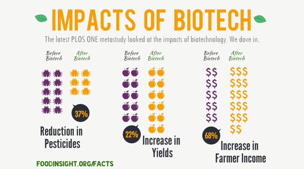 The Impacts of Biotechnology A Close Look at the Latest Study [INFOGRAPHIC] Food Insight