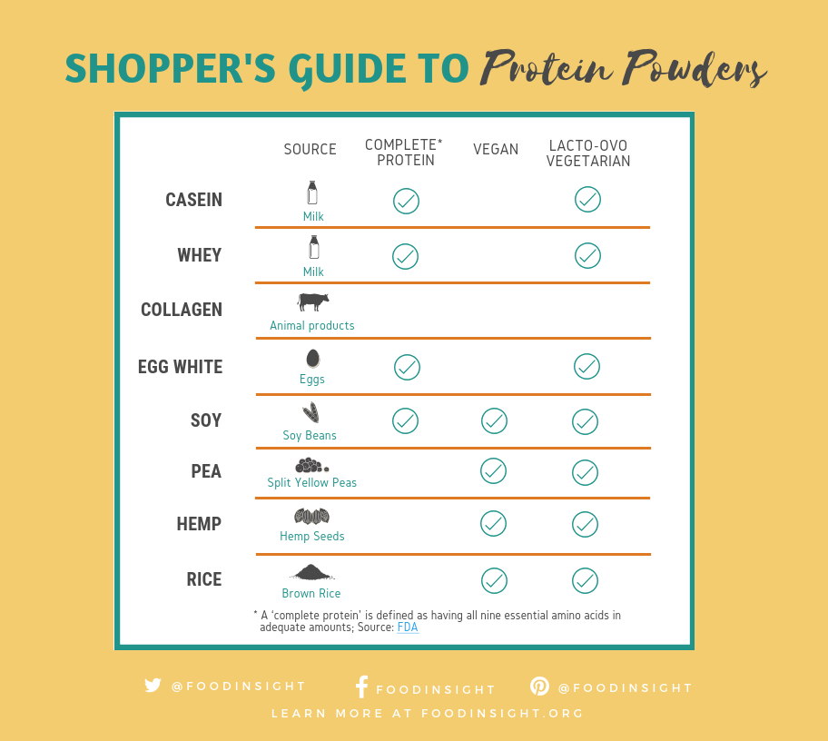A Primer on Protein Powders – Food Insight